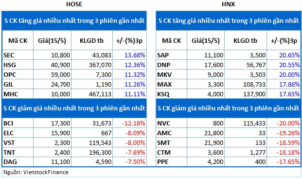 Top cổ phiếu đáng chú ý đầu phiên 16/05