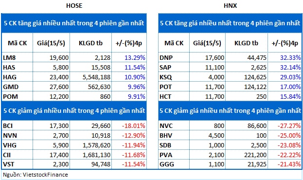 Top cổ phiếu đáng chú ý đầu phiên 16/05