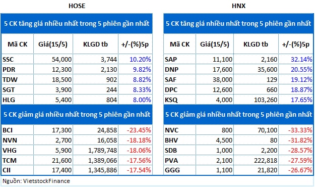 Top cổ phiếu đáng chú ý đầu phiên 16/05