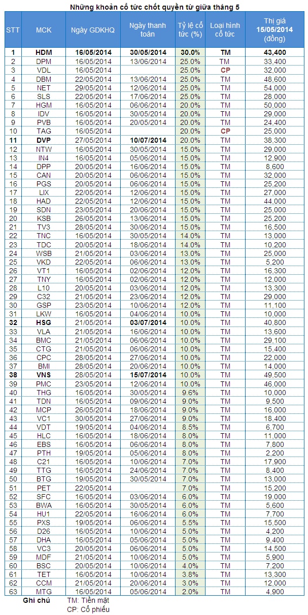 Hơn 60 khoản cổ tức chốt quyền từ giữa tháng 5