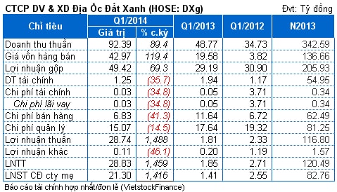 DXG: Lãi hợp nhất quý 1 hơn 21 tỷ đồng, bằng 17% kế hoạch năm