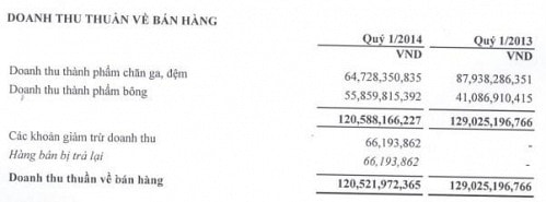 EVE : Lãi ròng quý 1 giảm 84% so cùng kỳ.