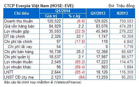 EVE : Lãi ròng quý 1 giảm 84% so cùng kỳ.