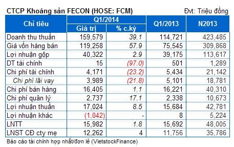 FCM: Giá vốn hàng bán tăng gần 60% cùng kỳ, lãi ròng quý1 đạt 12 tỷ đồng