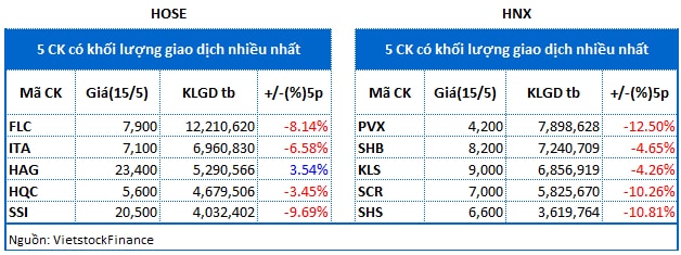 Top cổ phiếu đáng chú ý đầu phiên 16/05