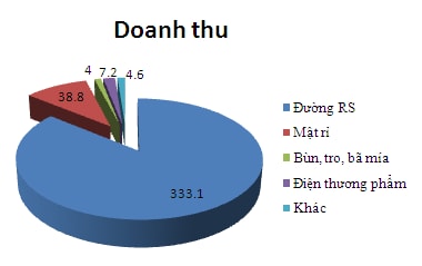 NHS: Tỷ suất lãi gộp quý 1 tăng mạnh, lãi ròng hơn 24 tỷ đồng