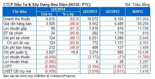 PTC: Quý 1 lỗ gần 7 tỷ đồng