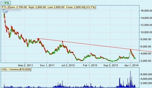 PTL: Vì sao giá cổ phiếu 