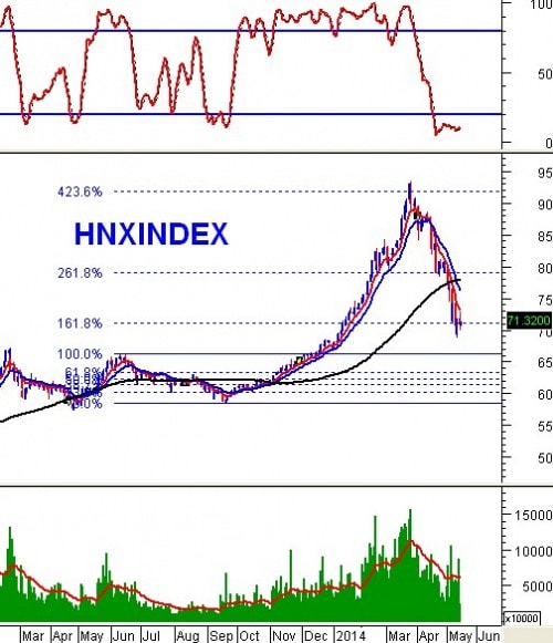 PTKT phiên chiều 16/05: Thanh khoản trung bình, NĐT chưa hết thận trọng