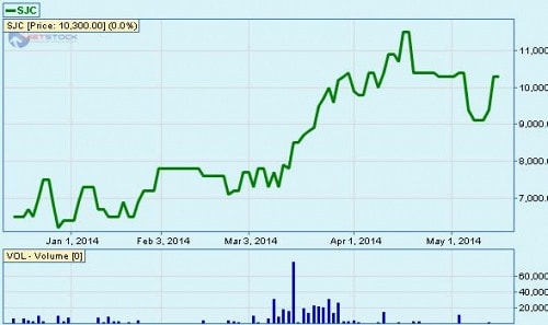 SJC dự kiến bán hết 291,300 cp quỹ
