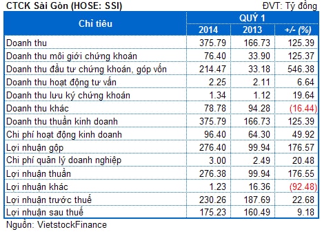 SSI: Nợ ngắn hạn tăng gần 75%, lãi quý 1 đạt 175 tỷ đồng