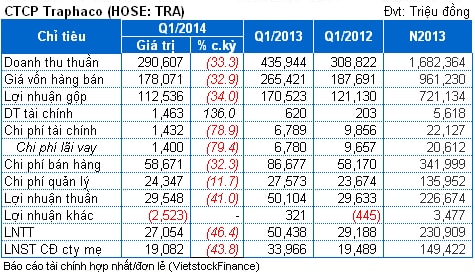 TRA: Lãi hợp nhất quý 1 giảm 44%