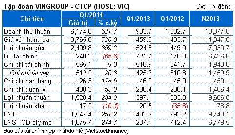 VIC: Quý 1 lãi nghìn tỷ, gấp 4 lần cùng kỳ