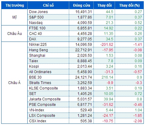 Phố Wall hồi sinh cùng small-cap, Dow Jones và S&P 500 mất điểm sau tuần biến động điên dại