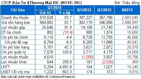 DIC: Lãi hợp nhất quý 1 đạt 1.2 tỷ đồng