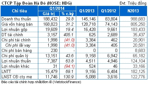 HDG: Tồn kho ngàn tỷ, lãi hợp nhất quý 1 bằng 8% kế hoạch