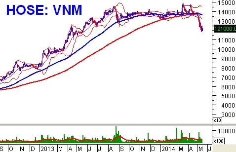 Tuần 19 - 23/05: 10 cổ phiếu ”nóng” dưới góc nhìn PTKT của Vietstock