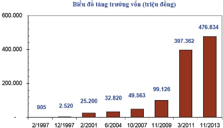 ĐHĐCĐ ASM: Kế hoạch tăng vốn hơn ngàn tỷ, lãi gấp 3