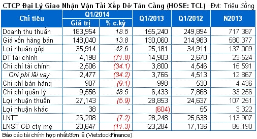 TCL: Lãi hợp nhất quý 1 đạt 20.6 tỷ đồng