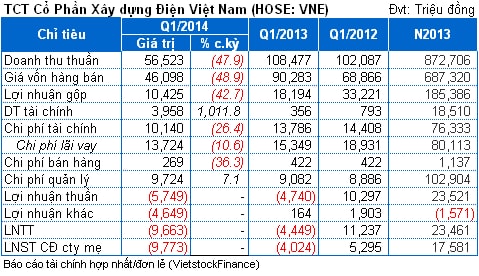 VNE: Công trình chậm triển khai, quý 1 lỗ hợp nhất 10 tỷ đồng