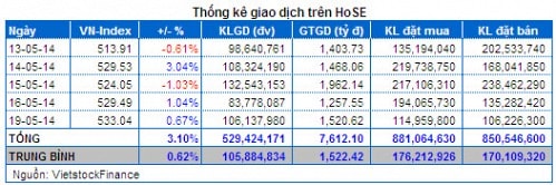 Vietstock Daily 20/05: Tâm lý nhà đầu tư đã tích cực hơn!