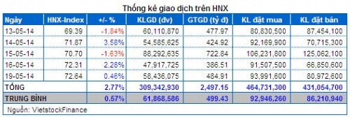 Vietstock Daily 20/05: Tâm lý nhà đầu tư đã tích cực hơn!