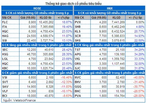 Vietstock Daily 20/05: Tâm lý nhà đầu tư đã tích cực hơn!