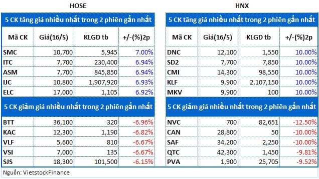 Top cổ phiếu đáng chú ý đầu tuần