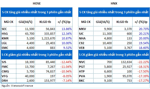 Top cổ phiếu đáng chú ý đầu tuần