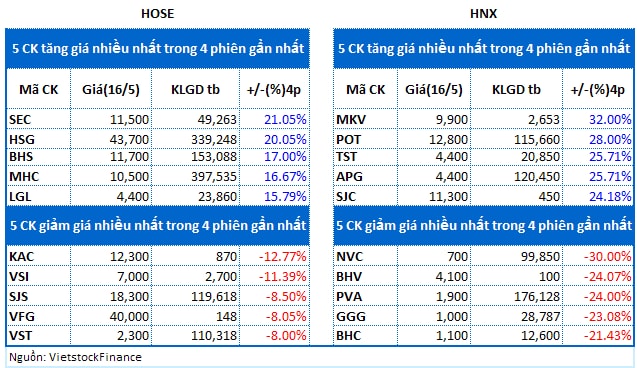 Top cổ phiếu đáng chú ý đầu tuần