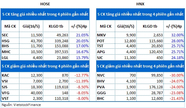 Top cổ phiếu đáng chú ý đầu tuần