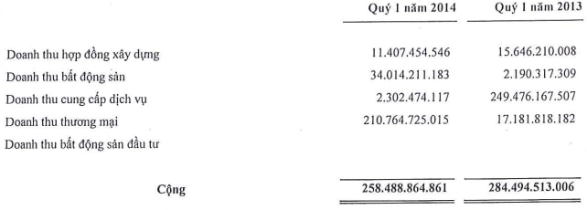 ASM: Quý 1 thay đổi lớn cơ cấu doanh thu