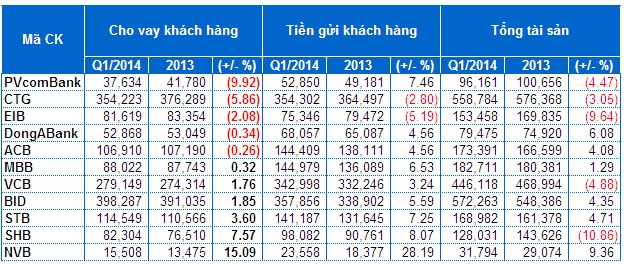 Kinh doanh ngân hàng đã hé sáng?