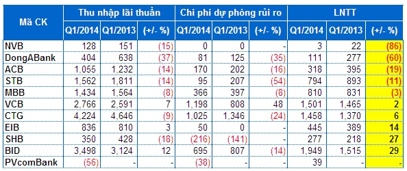 Kinh doanh ngân hàng đã hé sáng?