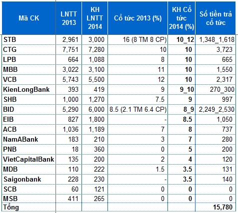 Kỳ vọng gì vào cổ tức ngân hàng 2014?