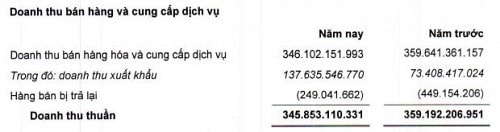 DTL: Lãi ròng quý 1 tăng vỏn vẹn 1% so với cùng kỳ