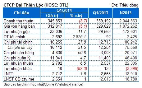 DTL: Lãi ròng quý 1 tăng vỏn vẹn 1% so với cùng kỳ