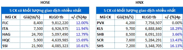 Top cổ phiếu đáng chú ý đầu tuần