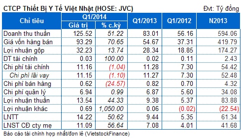 JVC: Lãi ròng quý 1 tăng 56.6% so với cùng kỳ