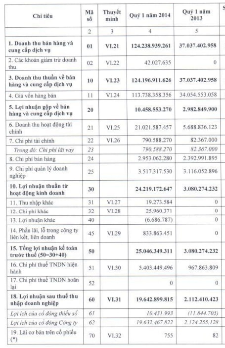 KLF: Quý 1 lãi hợp nhất gần 20 tỷ đồng, cao gấp 8 lần cùng kỳ