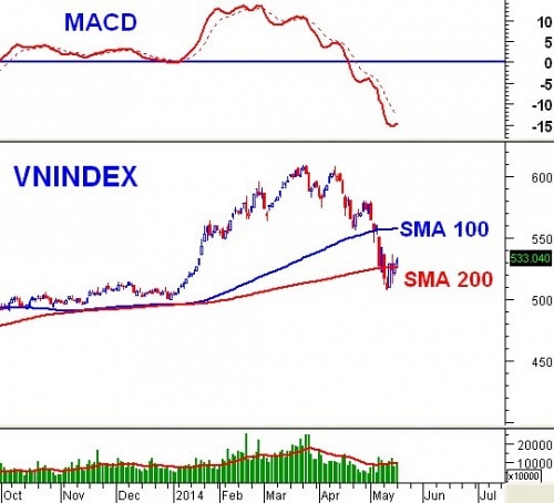 Vietstock Daily 20/05: Tâm lý nhà đầu tư đã tích cực hơn!