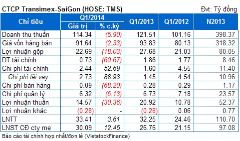 TMS: Hoạt động liên doanh - liên kết giúp lãi ròng quý 1/2014 tăng trưởng so với cùng kỳ