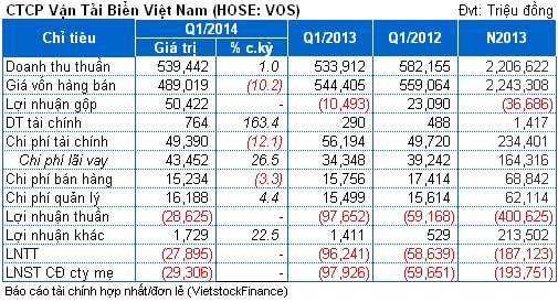 VOS: Quý 1 tiếp tục lỗ hơn 29 tỷ đồng