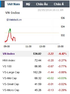 Nhịp đập Thị trường 20/05: Sôi động phiên chiều, VN-Index tăng gần 5 điểm