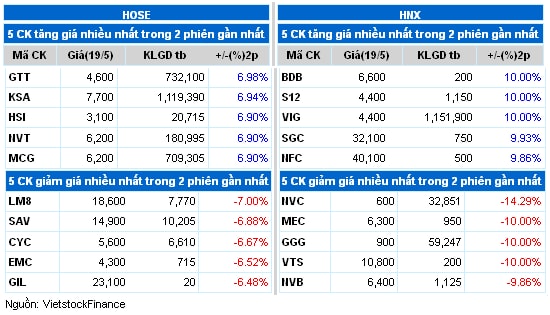 Top cổ phiếu đáng chú ý đầu phiên 20/05