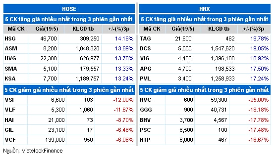 Top cổ phiếu đáng chú ý đầu phiên 20/05