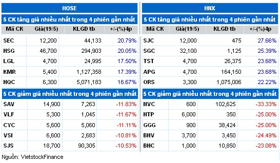 Top cổ phiếu đáng chú ý đầu phiên 20/05