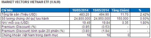 Bản tin ETF 20/05: Quỹ V.N.M tiếp tục được rót thêm vốn, FTSE Vietnam tích cực trading.