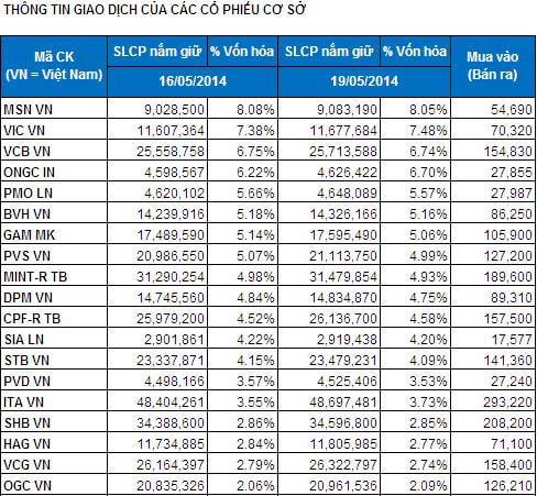 Bản tin ETF 20/05: Quỹ V.N.M tiếp tục được rót thêm vốn, FTSE Vietnam tích cực trading.