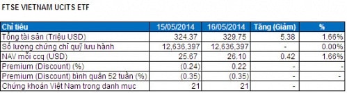 Bản tin ETF 20/05: Quỹ V.N.M tiếp tục được rót thêm vốn, FTSE Vietnam tích cực trading.